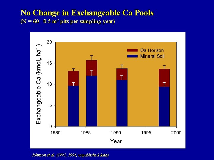 No Change in Exchangeable Ca Pools (N = 60 0. 5 m 2 pits