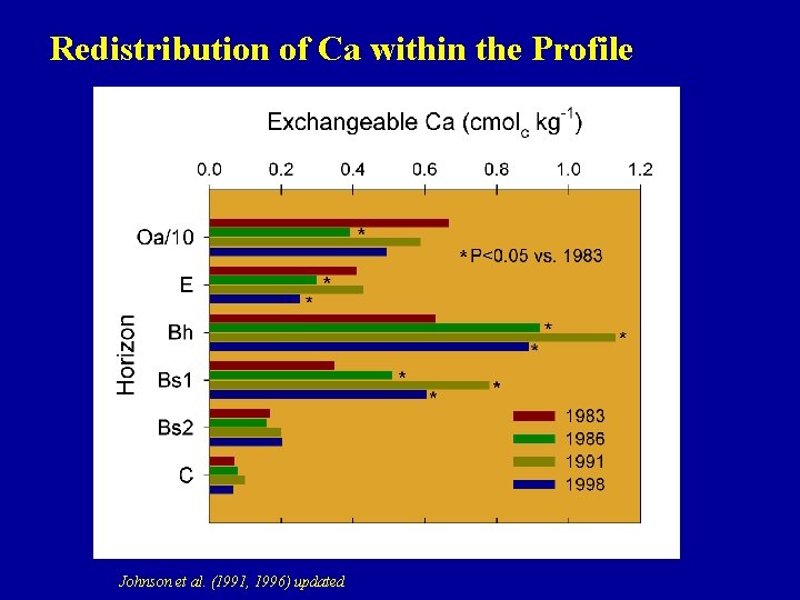 Redistribution of Ca within the Profile Johnson et al. (1991, 1996) updated 
