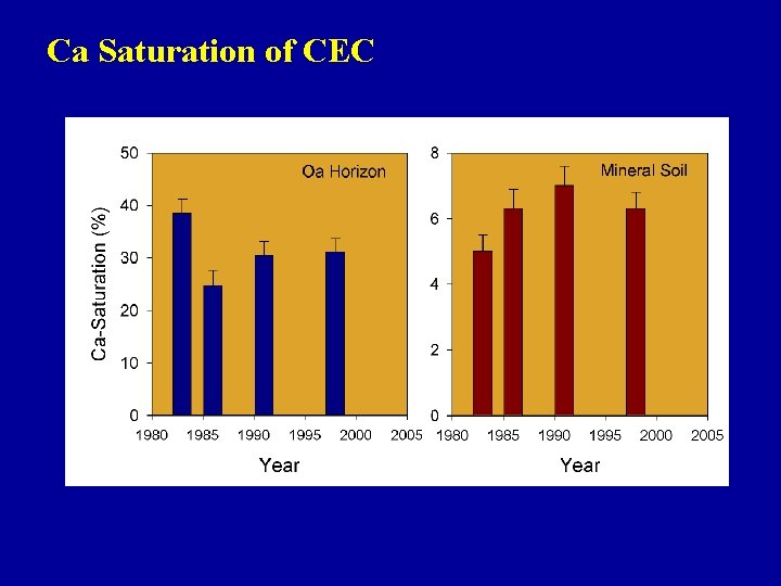 Ca Saturation of CEC 