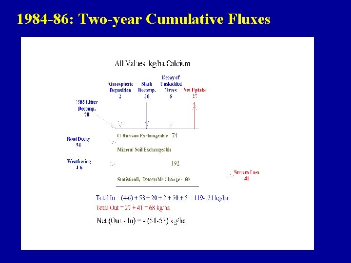1984 -86: Two-year Cumulative Fluxes 