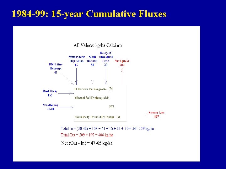 1984 -99: 15 -year Cumulative Fluxes 