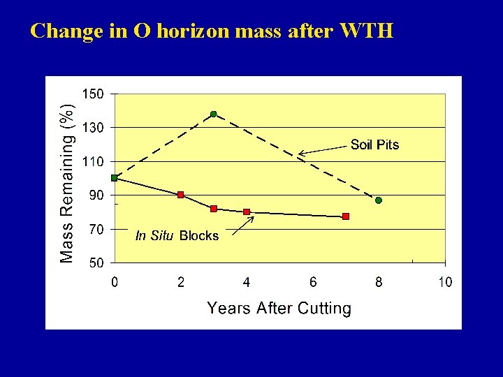 Change in O horizon mass after WTH 