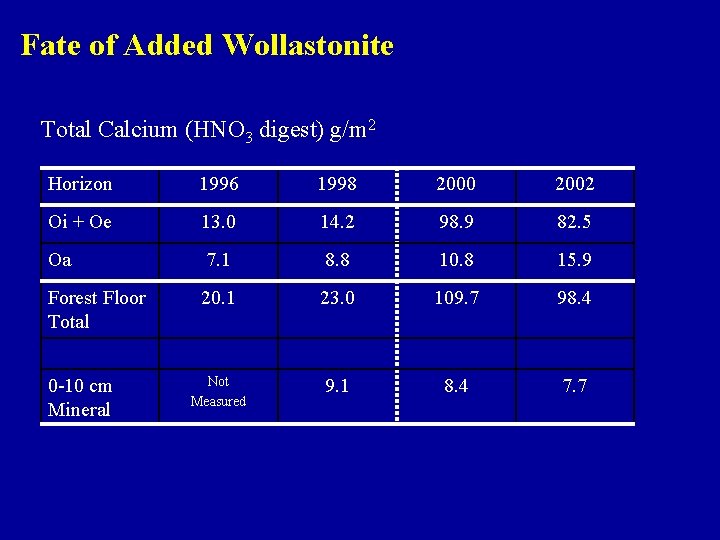 Fate of Added Wollastonite Total Calcium (HNO 3 digest) g/m 2 Horizon 1996 1998