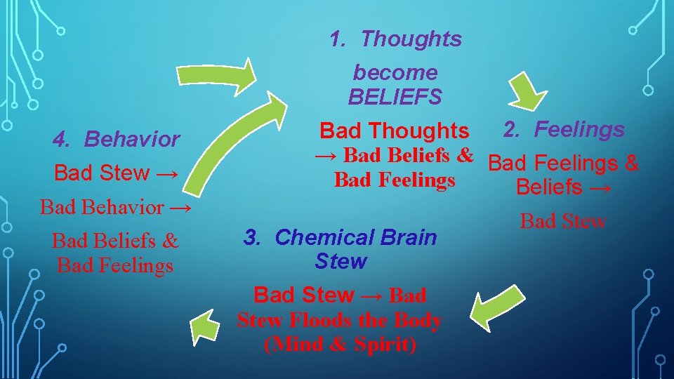1. Thoughts become BELIEFS 4. Behavior Bad Stew → Bad Behavior → Bad Beliefs