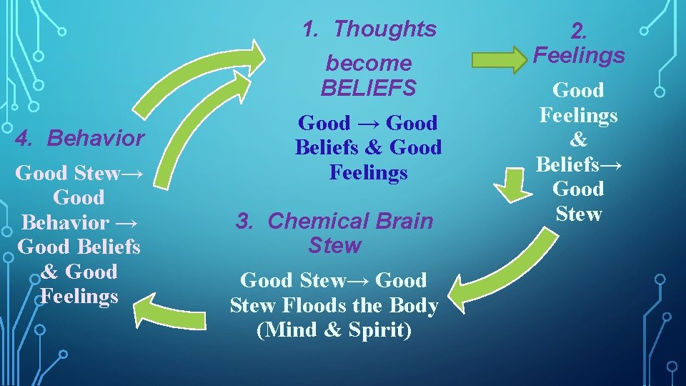 1. Thoughts 4. Behavior Good Stew→ Good Behavior → Good Beliefs & Good Feelings