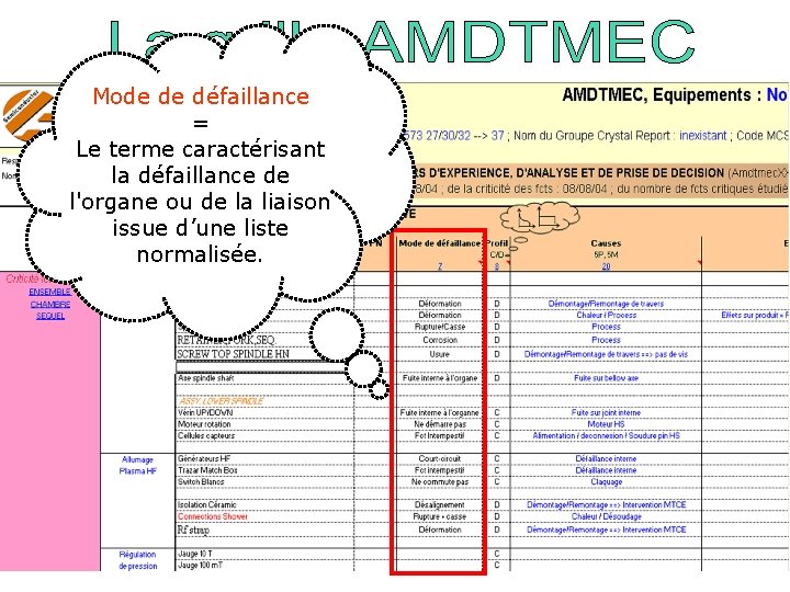 Mode de défaillance = Le terme caractérisant la défaillance de l'organe ou de la