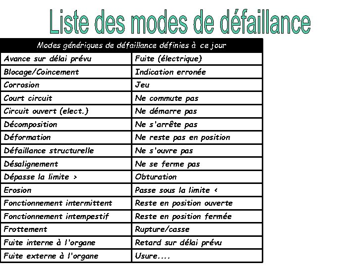 Modes génériques de défaillance définies à ce jour Avance sur délai prévu Fuite (électrique)