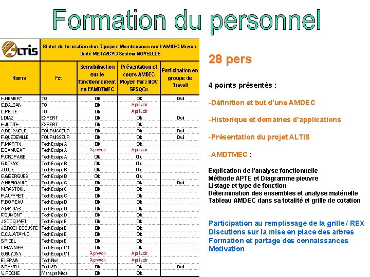 28 pers 4 points présentés : -Définition et but d’une AMDEC -Historique et domaines