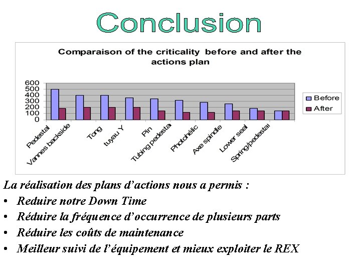 La réalisation des plans d’actions nous a permis : • Reduire notre Down Time