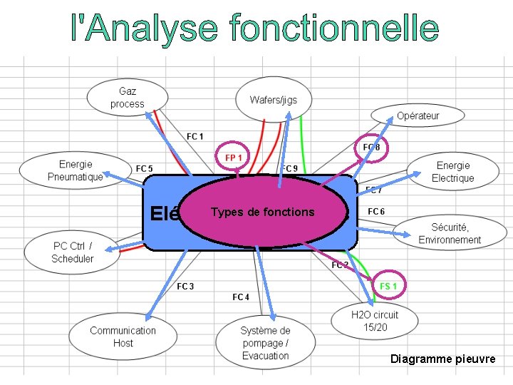 Typesextérieures de fonctions Eléments Diagramme pieuvre 