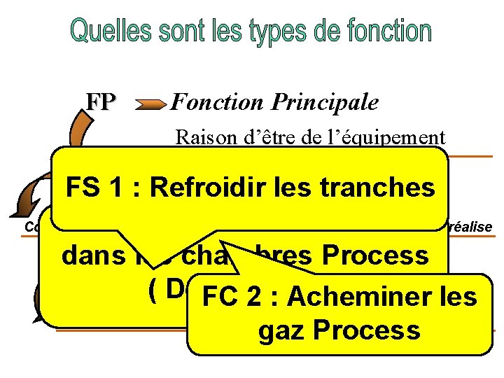 FP Fonction Principale Raison d’être de l’équipement FSFC 1 : Refroidir tranches Fonctionles Contrainte