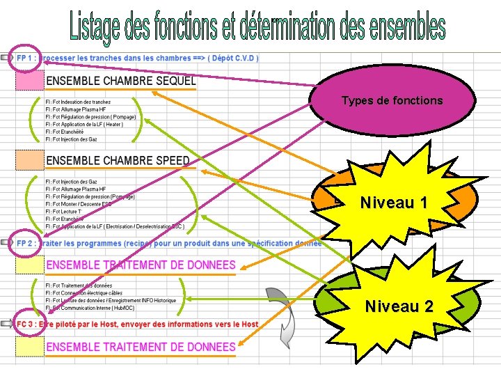 Types de fonctions Ensemble de fonctions Niveau 1 Fonctions internes Niveau 2 