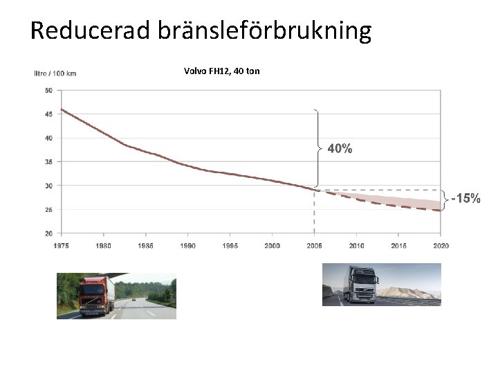Reducerad bränsleförbrukning Volvo FH 12, 40 ton 