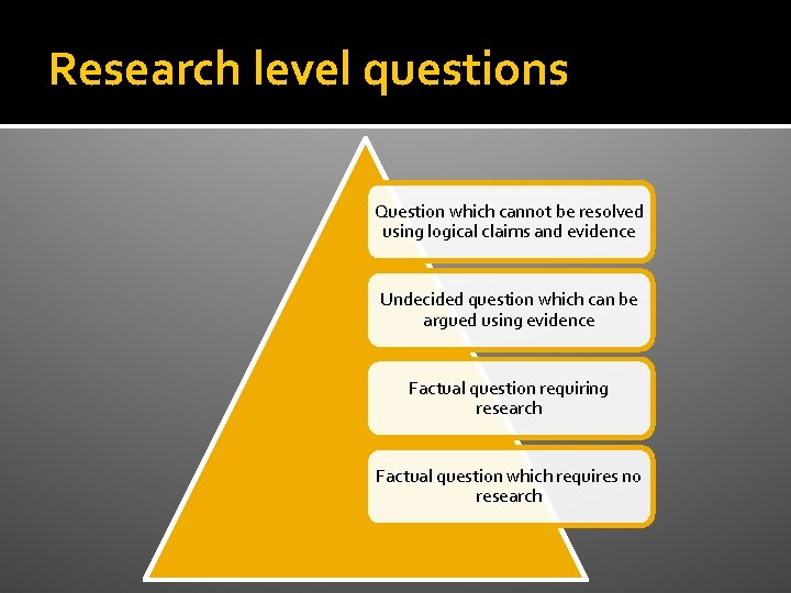 Research level questions Question which cannot be resolved using logical claims and evidence Undecided