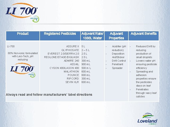 Product LI-700 80% Non-ionic formulated with Leci-Tech, p. H reducing Registered Pesticides Adjuvant Rate/ Product LI-700 80% Non-ionic formulated with Leci-Tech, p. H reducing Registered Pesticides Adjuvant Rate/