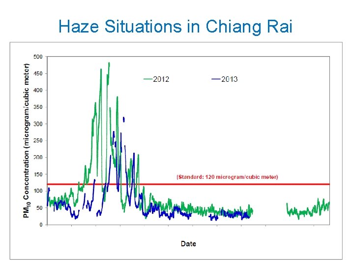 Haze Situations in Chiang Rai 