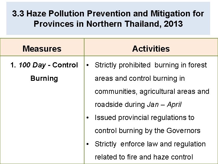 3. 3 Haze Pollution Prevention and Mitigation for Provinces in Northern Thailand, 2013 Measures