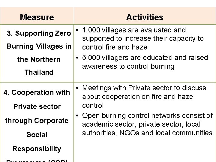 Measure Activities 3. Supporting Zero • 1, 000 villages are evaluated and supported to