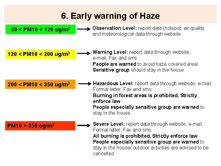 6. Early warning of Haze 80 < PM 10 < 120 ug/m 3 Observation