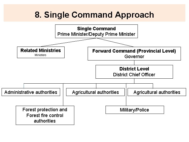 8. Single Command Approach Single Command Prime Minister/Deputy Prime Minister Related Ministries Ministers Forward