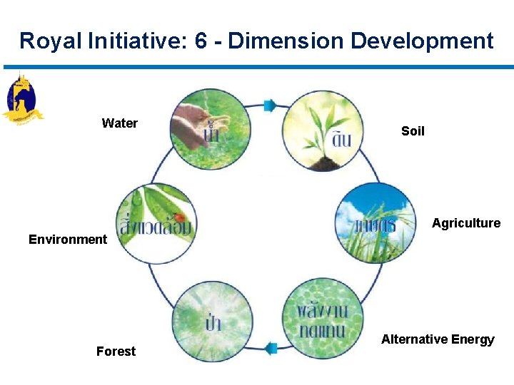 Royal Initiative: 6 - Dimension Development Water Soil Agriculture Environment Forest Alternative Energy 