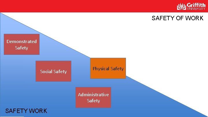 SAFETY OF WORK Demonstrated Safety Social Safety Physical Safety Administrative Safety SAFETY WORK SAFETY OF WORK Demonstrated Safety Social Safety Physical Safety Administrative Safety SAFETY WORK