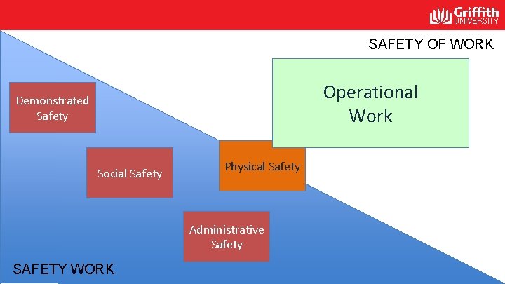SAFETY OF WORK Operational Work Demonstrated Safety Social Safety Physical Safety Administrative Safety SAFETY SAFETY OF WORK Operational Work Demonstrated Safety Social Safety Physical Safety Administrative Safety SAFETY