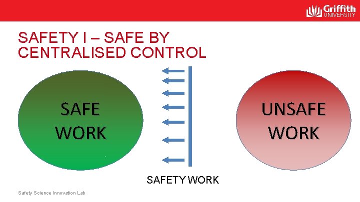 SAFETY I – SAFE BY CENTRALISED CONTROL SAFE WORK UNSAFE WORK SAFETY WORK Safety SAFETY I – SAFE BY CENTRALISED CONTROL SAFE WORK UNSAFE WORK SAFETY WORK Safety
