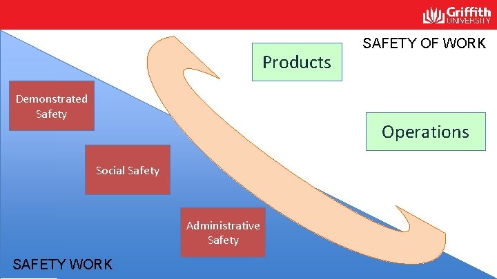 Products Demonstrated Safety SAFETY OF WORK Operations Social Safety Administrative Safety SAFETY WORK Products Demonstrated Safety SAFETY OF WORK Operations Social Safety Administrative Safety SAFETY WORK