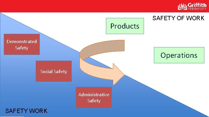 Products Demonstrated Safety SAFETY OF WORK Operations Social Safety Administrative Safety SAFETY WORK Products Demonstrated Safety SAFETY OF WORK Operations Social Safety Administrative Safety SAFETY WORK