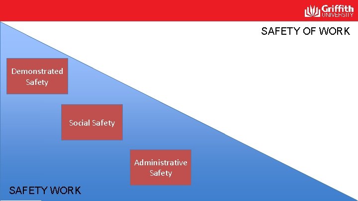 SAFETY OF WORK Demonstrated Safety Social Safety Administrative Safety SAFETY WORK SAFETY OF WORK Demonstrated Safety Social Safety Administrative Safety SAFETY WORK