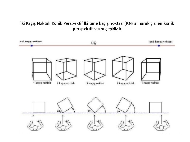 İki Kaçış Noktalı Konik Perspektif İki tane kaçış noktası (KN) alınarak çizilen konik perspektif