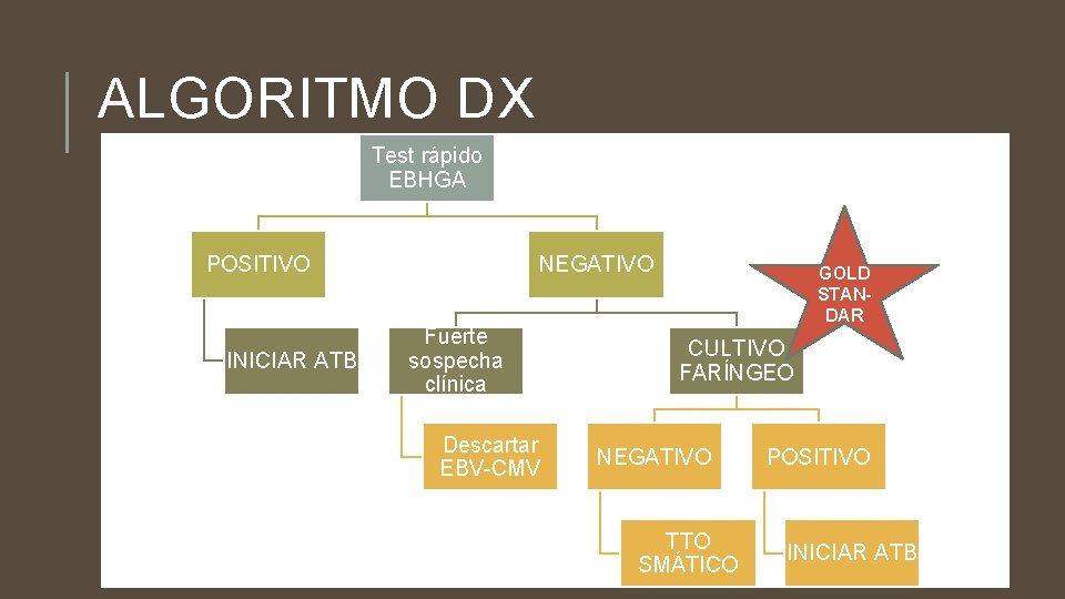 ALGORITMO DX Test rápido EBHGA POSITIVO INICIAR ATB NEGATIVO Fuerte sospecha clínica Descartar EBV-CMV