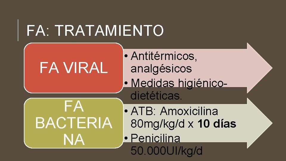 FA: TRATAMIENTO FA VIRAL FA BACTERIA NA • Antitérmicos, analgésicos • Medidas higiénicodietéticas. •