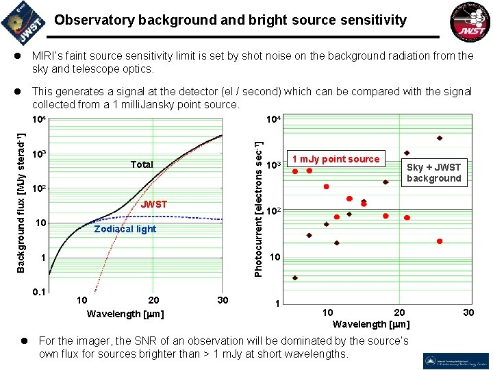 Observatory background and bright source sensitivity l MIRI’s faint source sensitivity limit is set