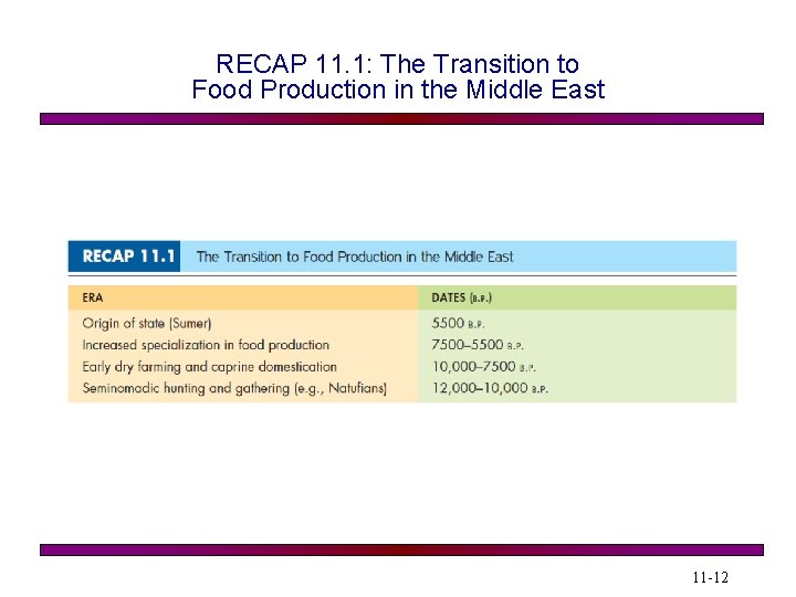RECAP 11. 1: The Transition to Food Production in the Middle East 11 -12