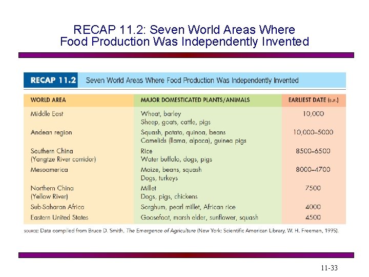 RECAP 11. 2: Seven World Areas Where Food Production Was Independently Invented 11 -33