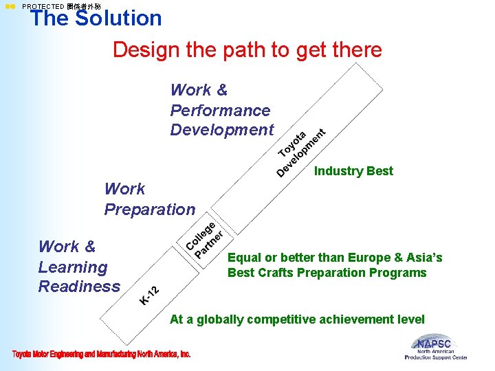 ll PROTECTED 関係者外秘 The Solution Design the path to get there Work & Performance