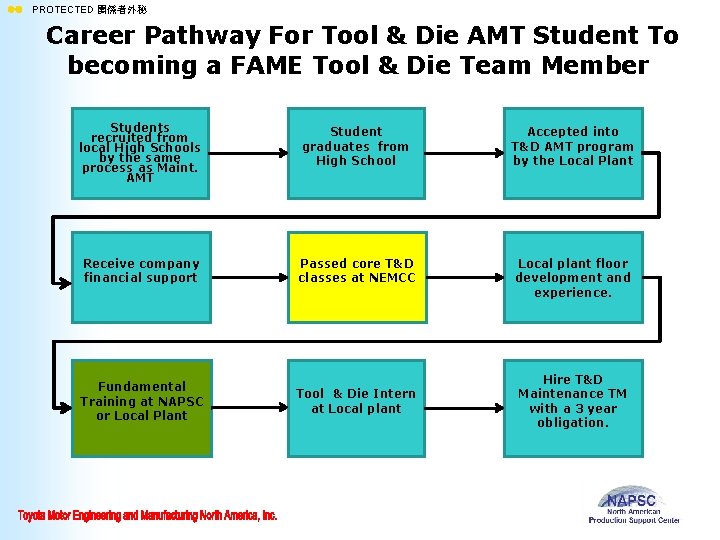 ll PROTECTED 関係者外秘 Career Pathway For Tool & Die AMT Student To becoming a