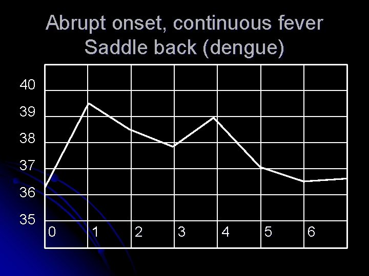Abrupt onset, continuous fever Saddle back (dengue) 40 39 38 37 36 35 0