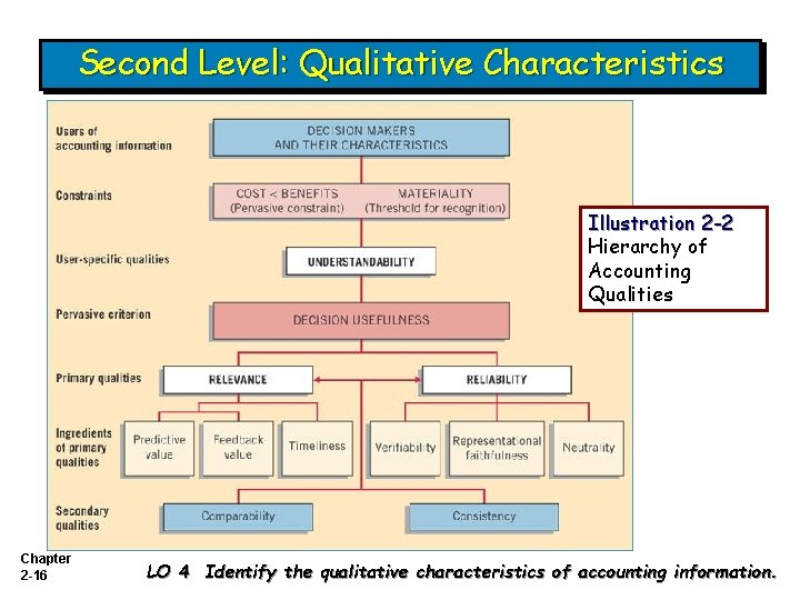 Second Level: Qualitative Characteristics Illustration 2 -2 Hierarchy of Accounting Qualities Chapter 2 -16