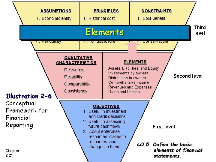 ASSUMPTIONS PRINCIPLES 1. Economic entity 1. Historical cost 1. Cost-benefit 2. Going concern 2.