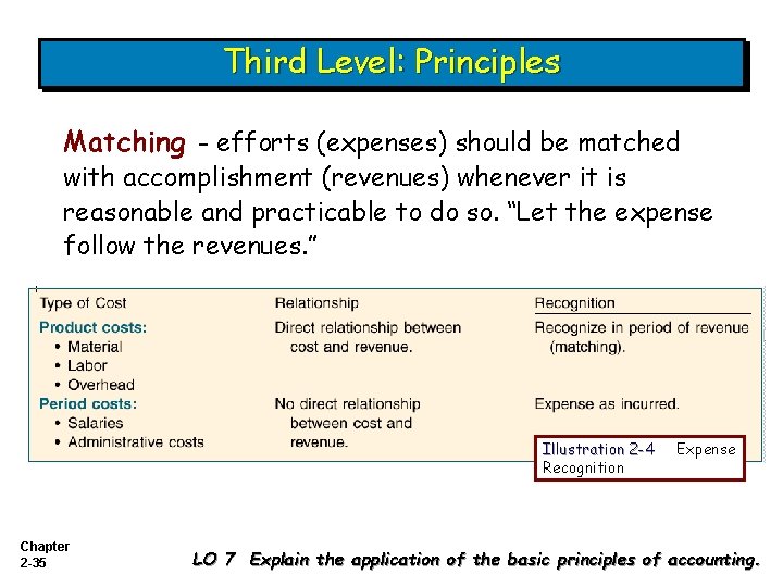 Third Level: Principles Matching - efforts (expenses) should be matched with accomplishment (revenues) whenever