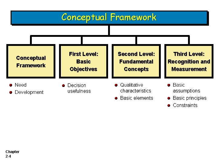 Conceptual Framework Need Development First Level: Basic Objectives Decision usefulness Second Level: Fundamental Concepts