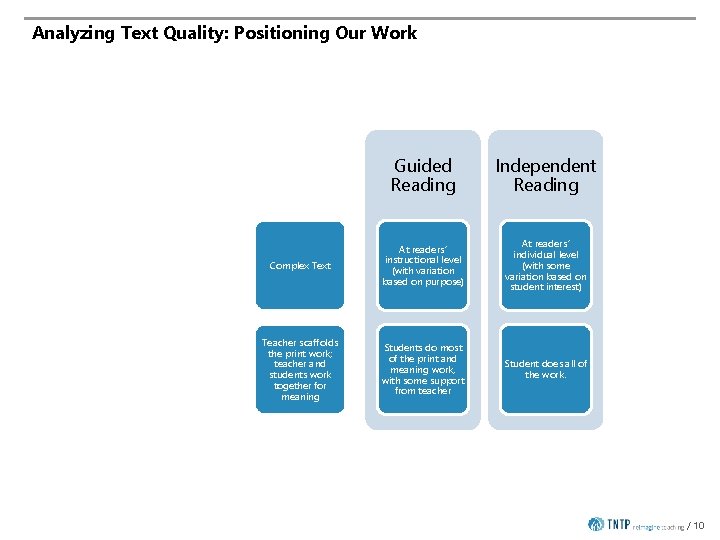 Analyzing Text Quality: Positioning Our Work Guided Reading Independent Reading Complex Text At readers’