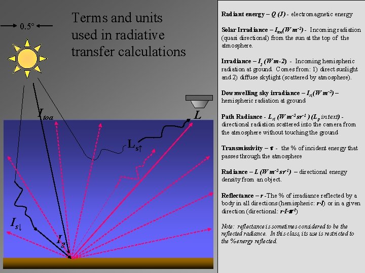 Terms and units used in radiative transfer calculations 0. 5º Radiant energy – Q