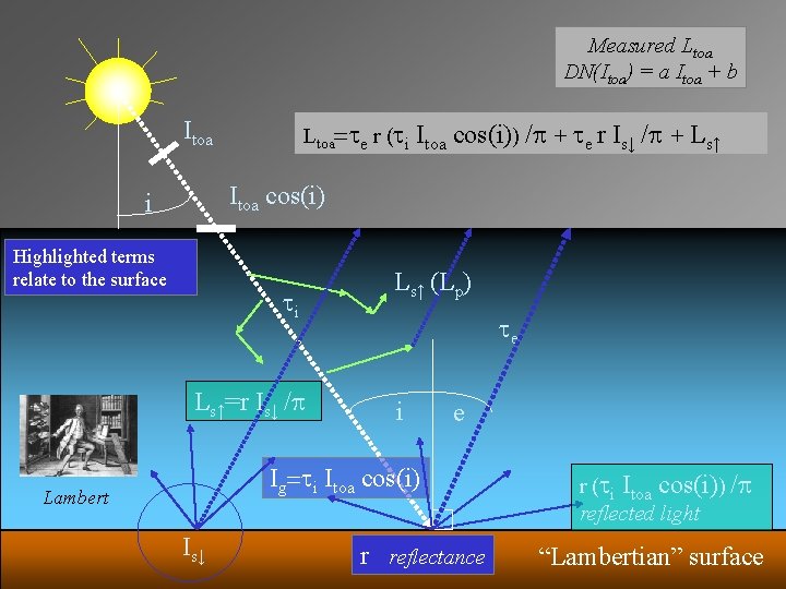 Measured Ltoa DN(Itoa) = a Itoa + b Itoa Ltoa=te r (ti Itoa cos(i))