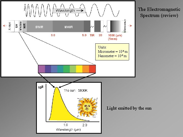 The Electromagnetic Spectrum (review) Units: Micrometer = 10 -6 m Nanometer = 10 -9