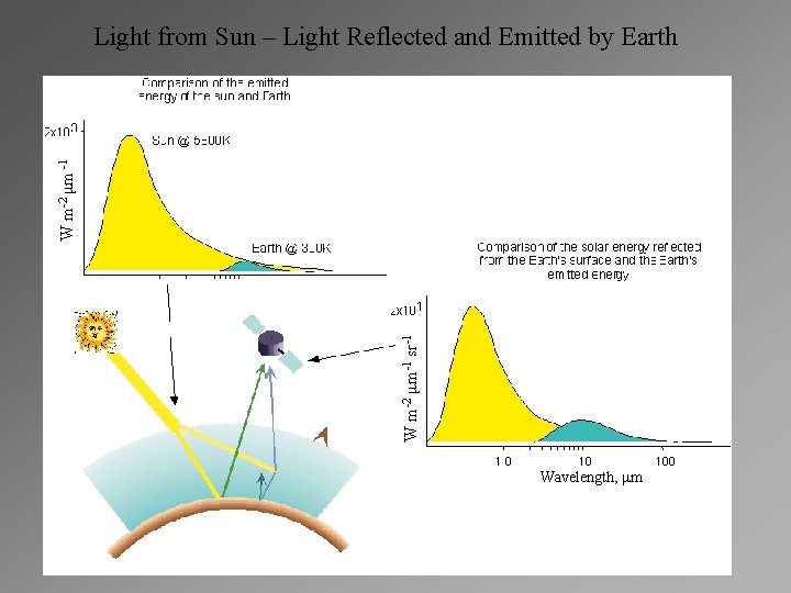 W m-2 μm-1 sr-1 W m-2 μm -1 Light from Sun – Light Reflected