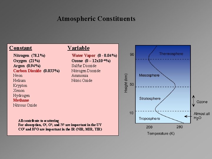 Atmospheric Constituents Constant Nitrogen (78. 1%) Oxygen (21%) Argon (0. 94%) Carbon Dioxide (0.